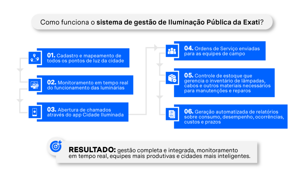 Como funciona o sistema de gestão de iluminação pública da Exati?