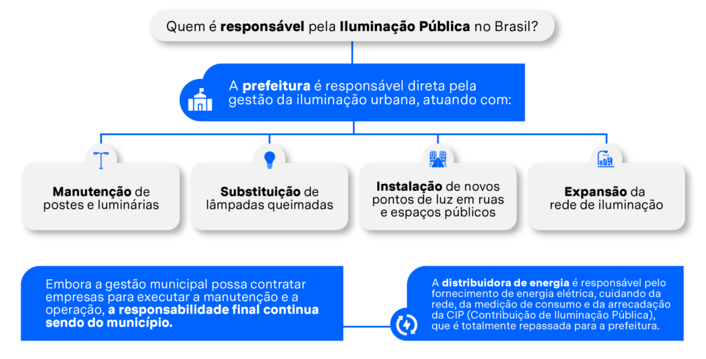 Infográfico: Quem é responsável pela iluminação pública no Brasil?