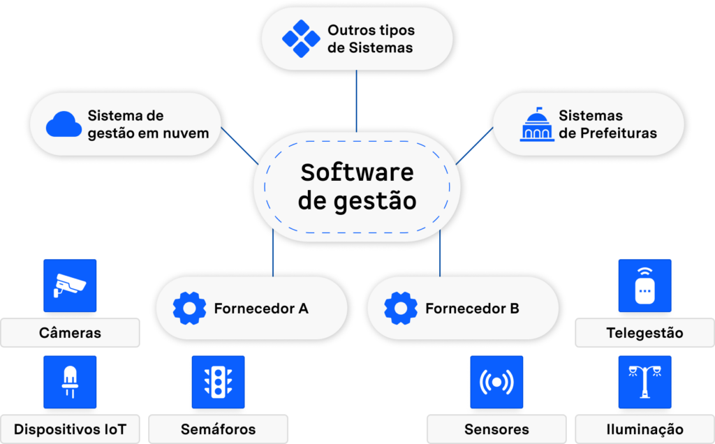 Como funciona a interoperabilidade gestão de cidades inteligentes e iluminação pública